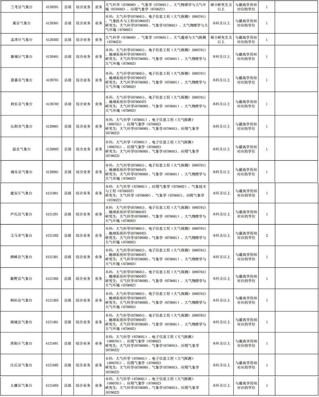焦作市气象台招应届生公告
