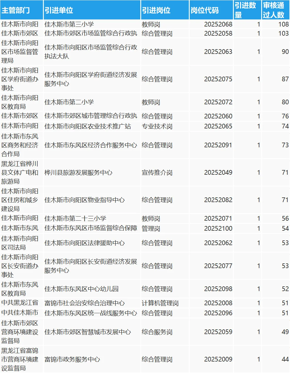 佳木斯市人才周截止今日报名人数统计