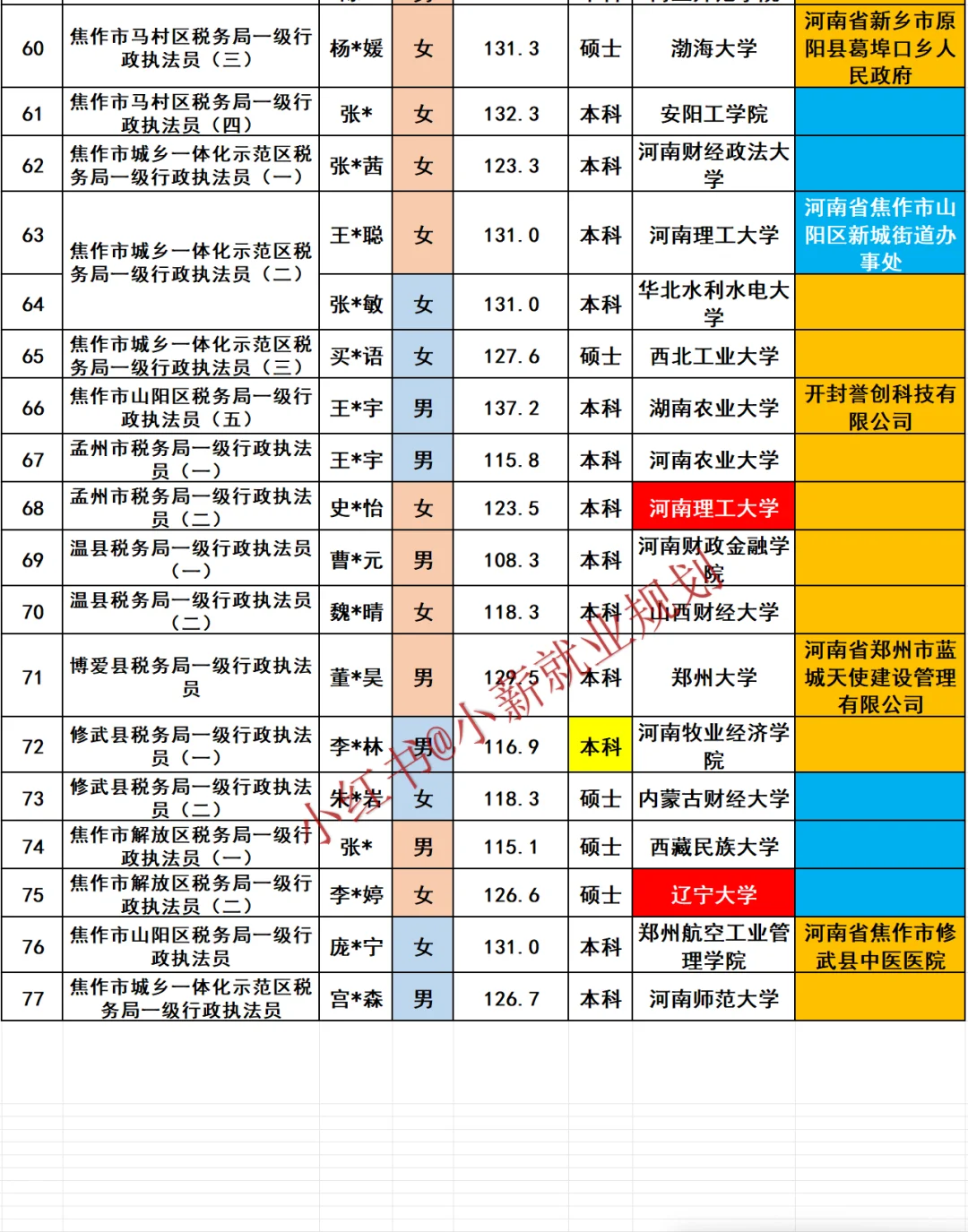 焦作市税务局2025招录77名公务员人员名单