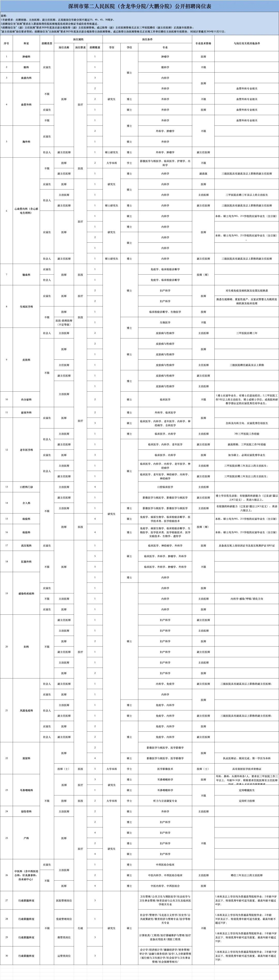 深圳市第二人民医院招聘150人