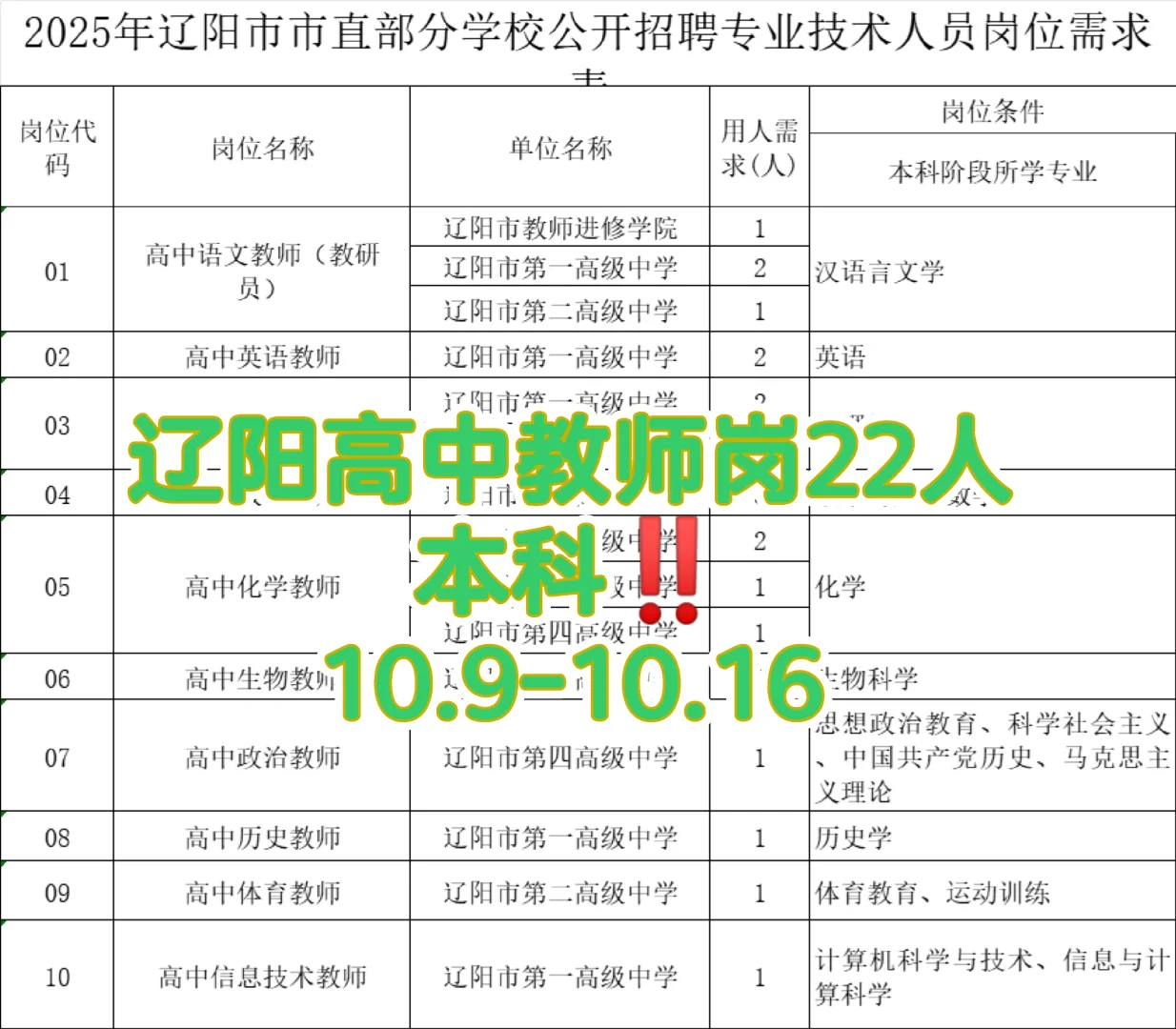 辽阳招聘教师22人！高中岗‼️本科