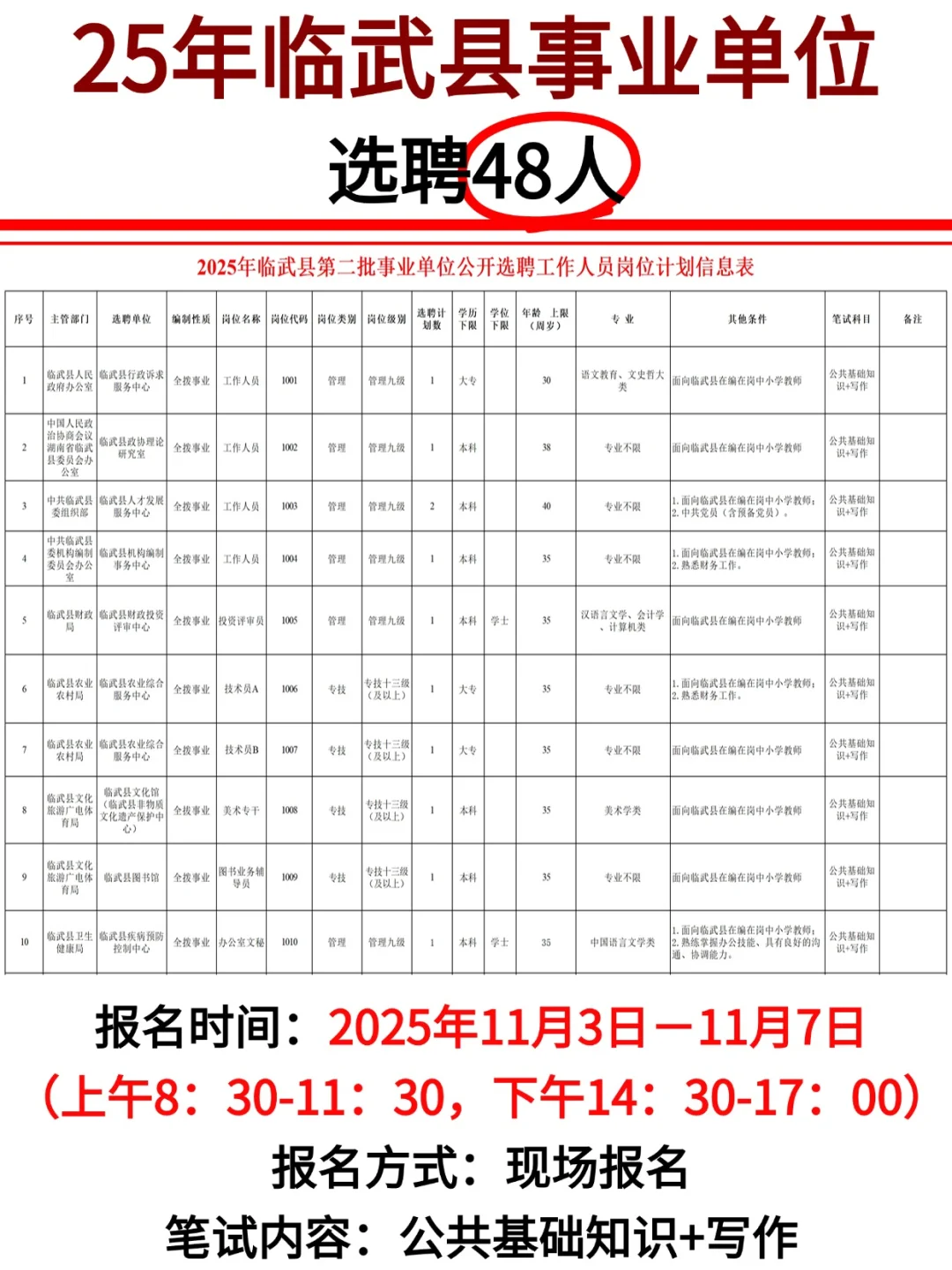 2025年临武县第二批事业单位选聘48人！