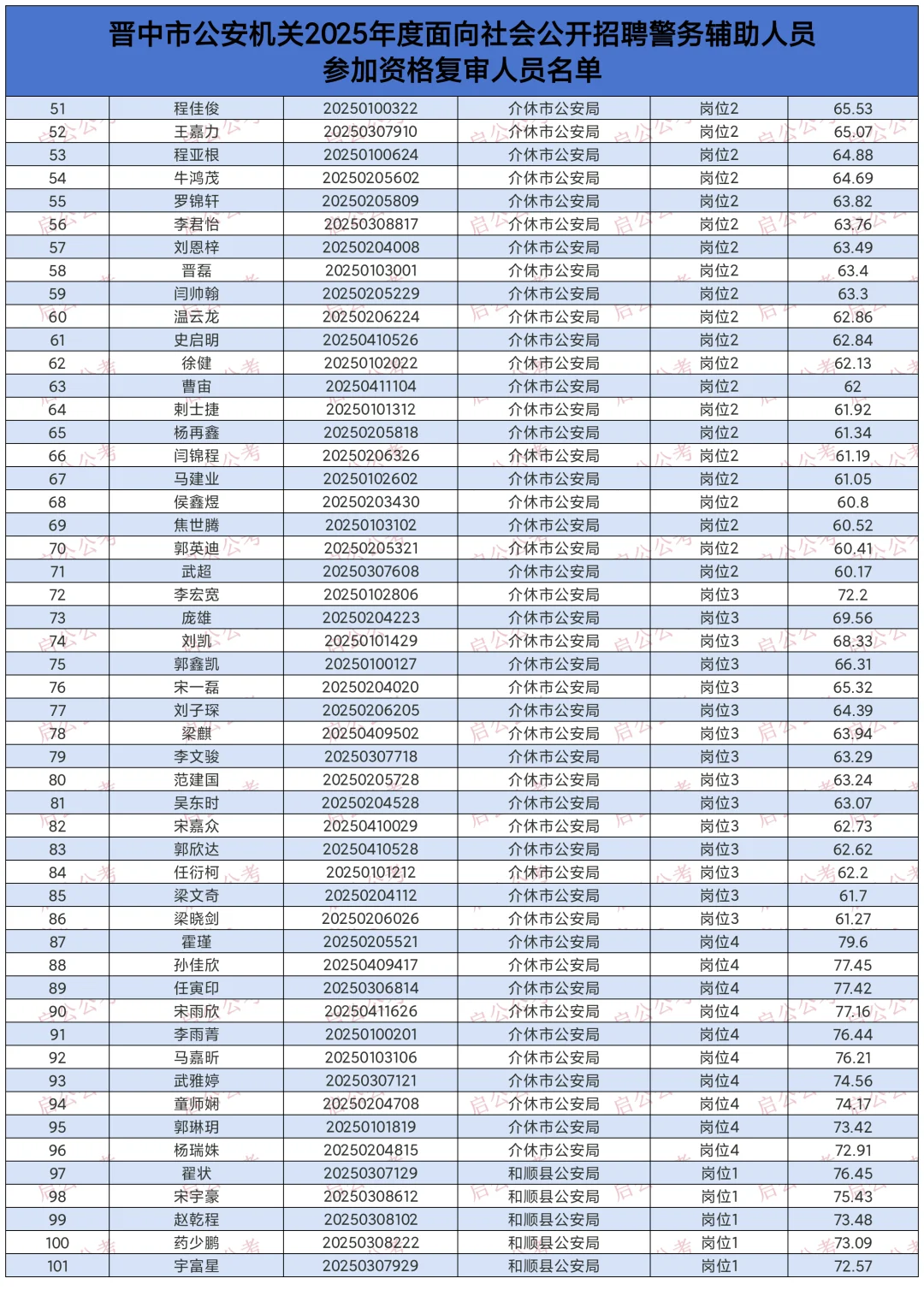 2025晋中市辅警资格复审名单！附笔试成绩