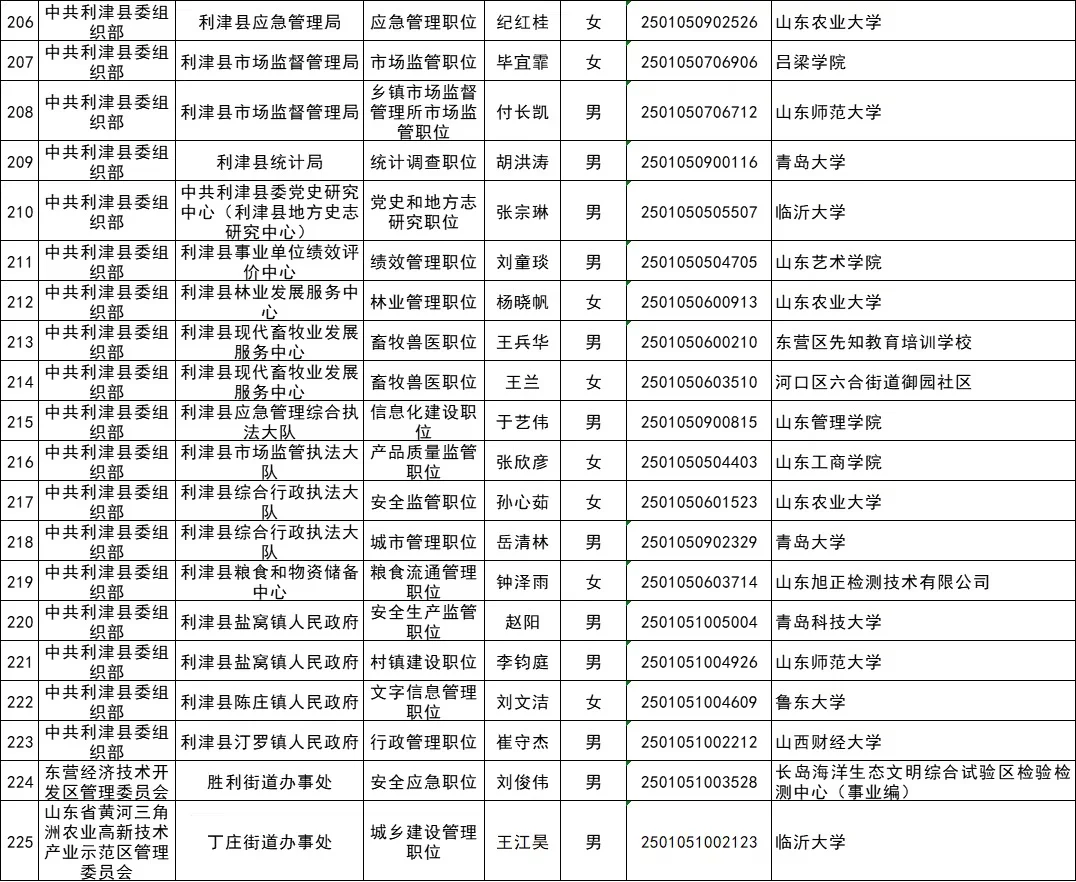 2025年东营市公务员拟录用名单公示（第一批