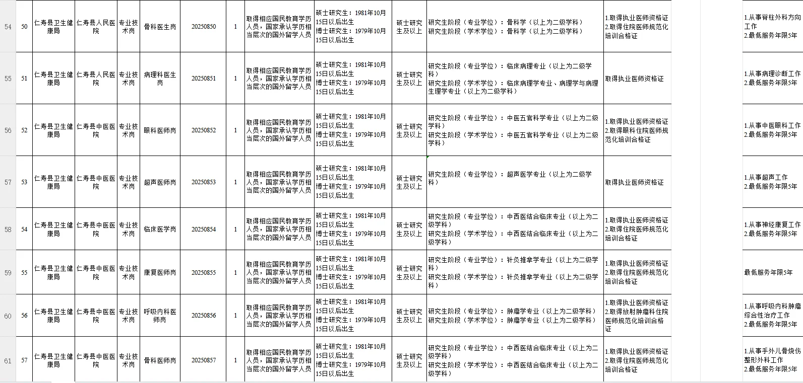 2025年下半年仁寿县公开引进优秀人才岗位表