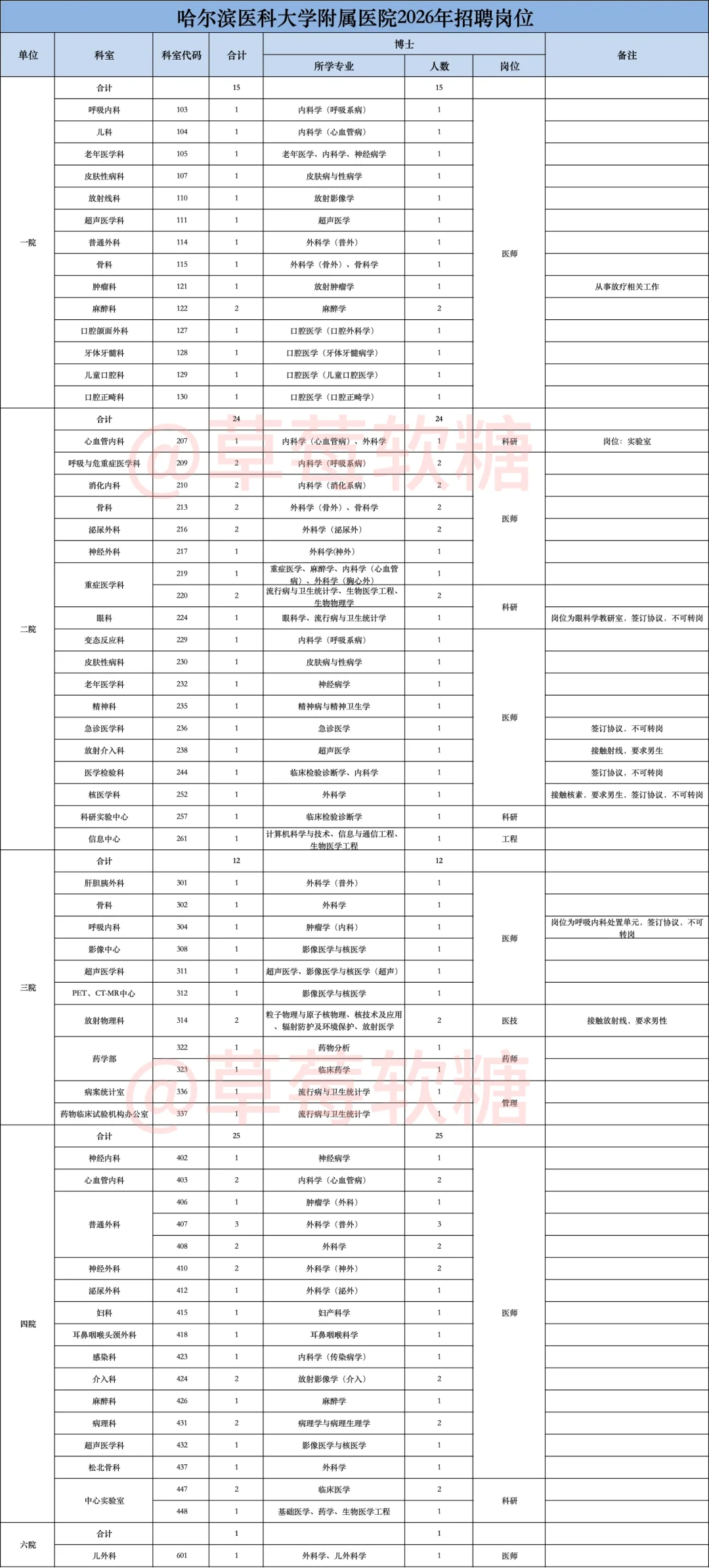 缺这么多人？哈尔滨医科大学招聘大放水？？