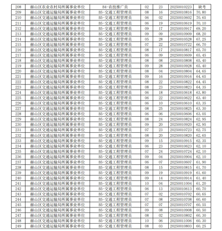 25益阳赫山区事业单位聘笔试成绩公示