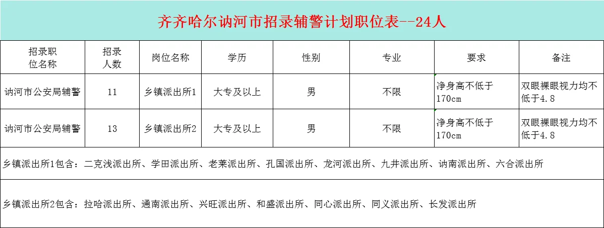 齐齐哈尔辅警24人