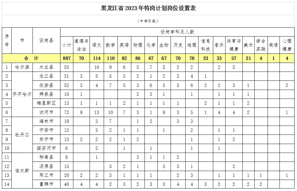 黑龙江省特岗教师招聘1507人
