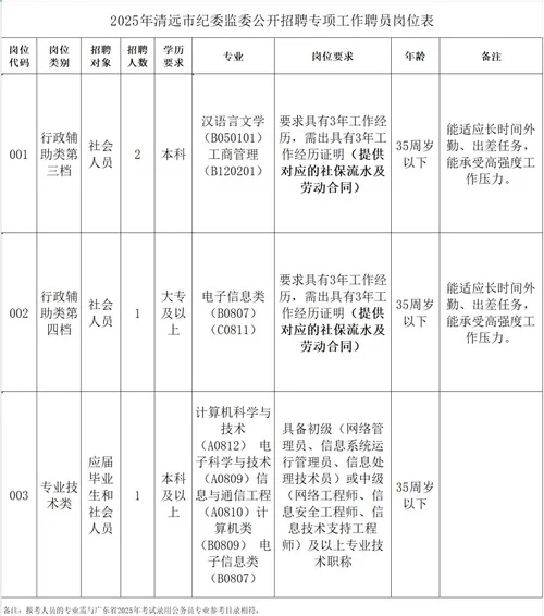2025年清远市纪委监委公开招聘4名工作聘员