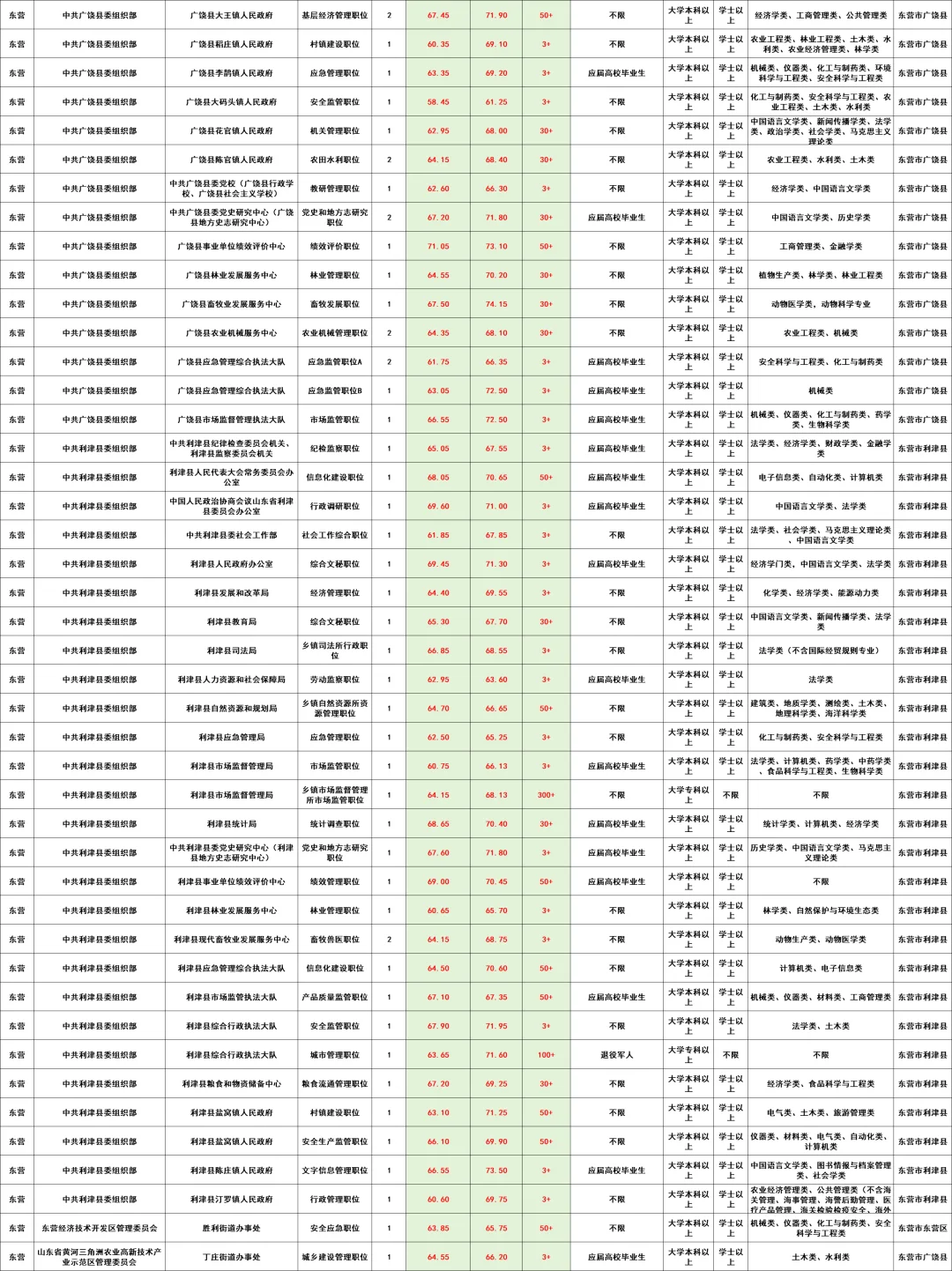 🔥东营公务员数据来了！选岗参考