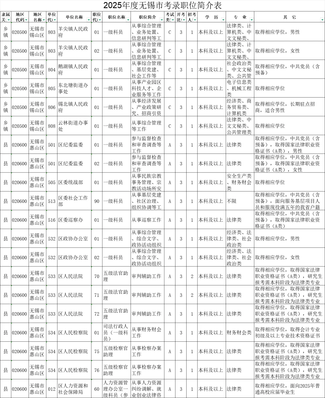 2025年度江苏无锡市机关考录职位简介表