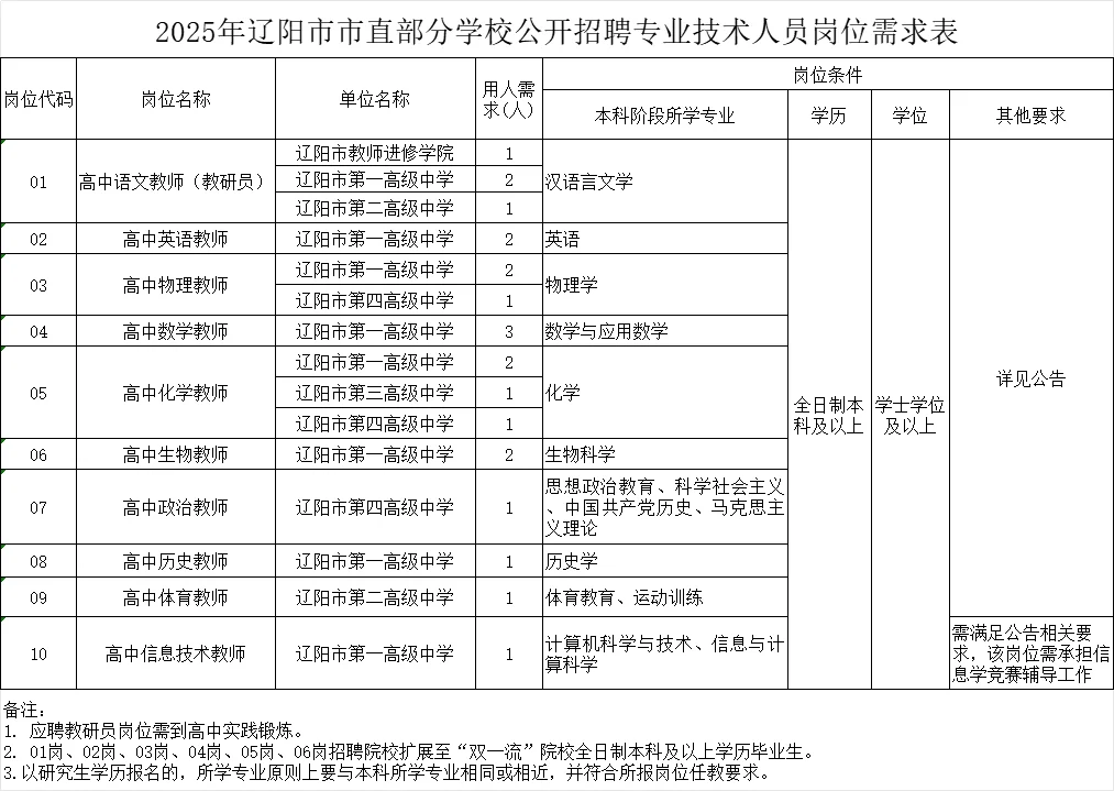 教师编！辽阳市市直部分学校招教师22人