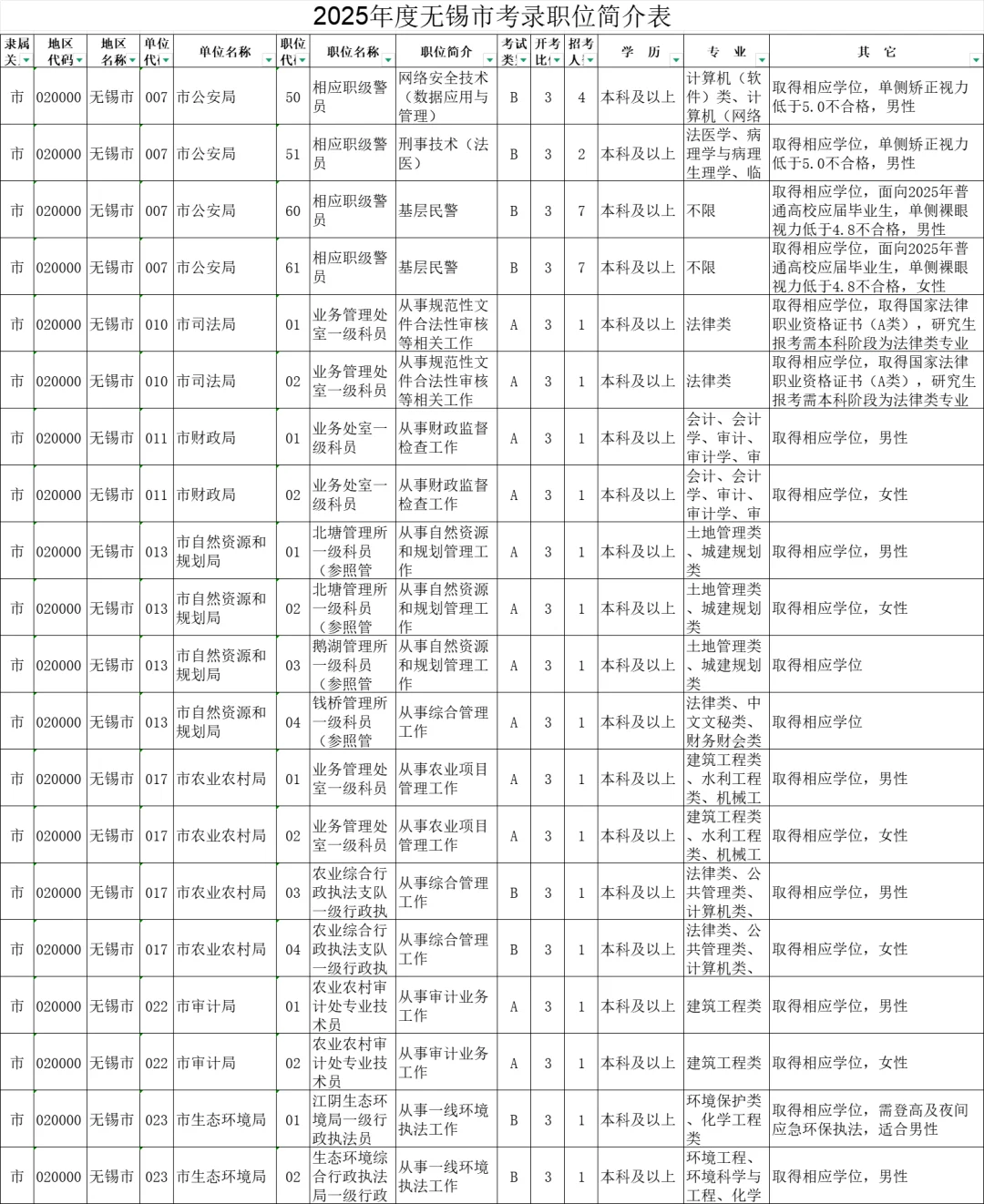 2025年度江苏无锡市机关考录职位简介表
