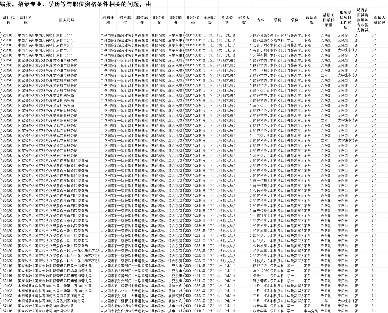国考河南省焦作市招录86人，56个岗位