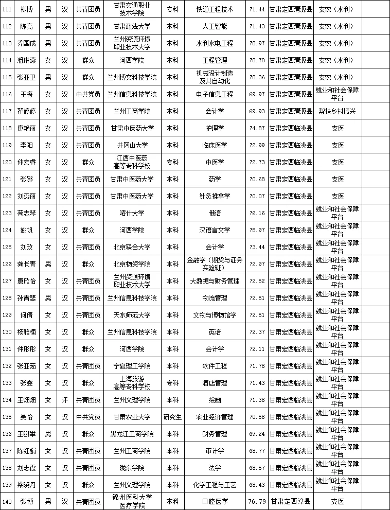 定西市2025年三支一扶拟录用人员公示