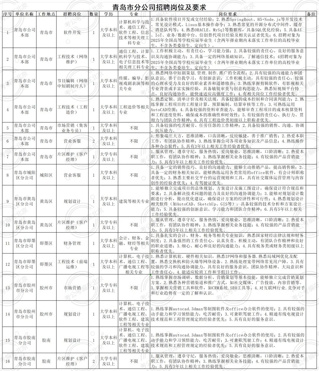 国企|中国广电招聘145人 中专高中及以上！