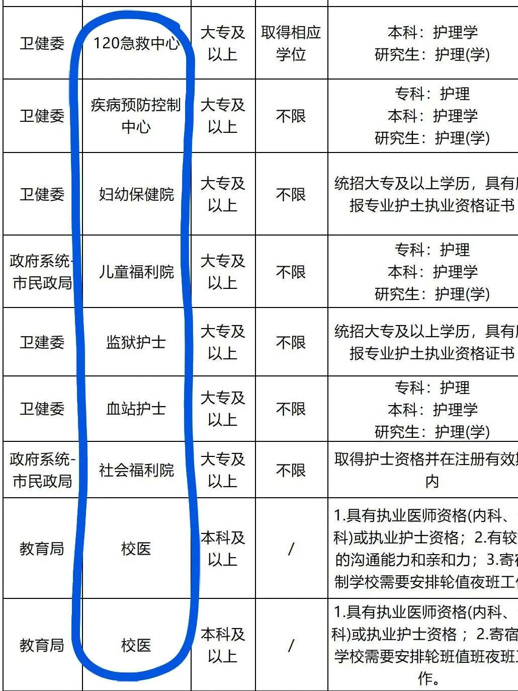 10月26日护理编招聘岗位（校医 血站 疾控）