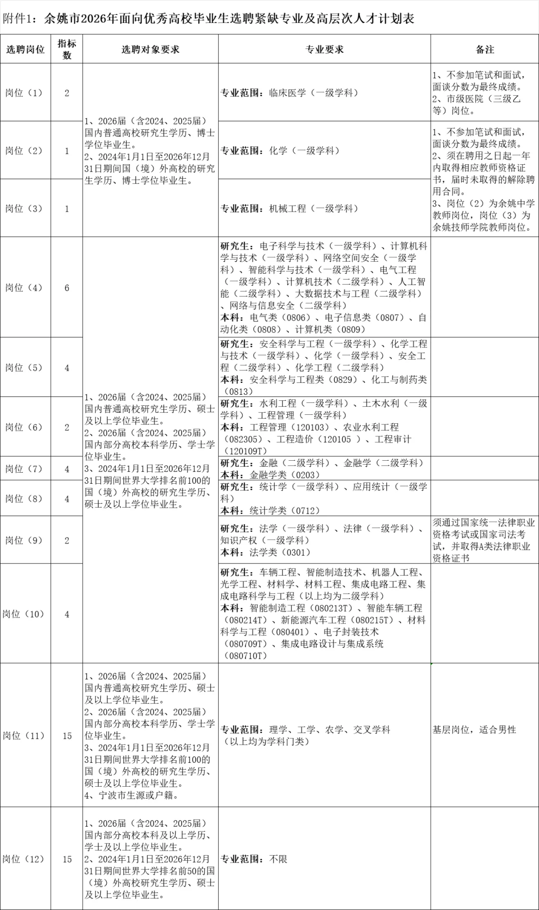 26年余姚人才引进招聘60名