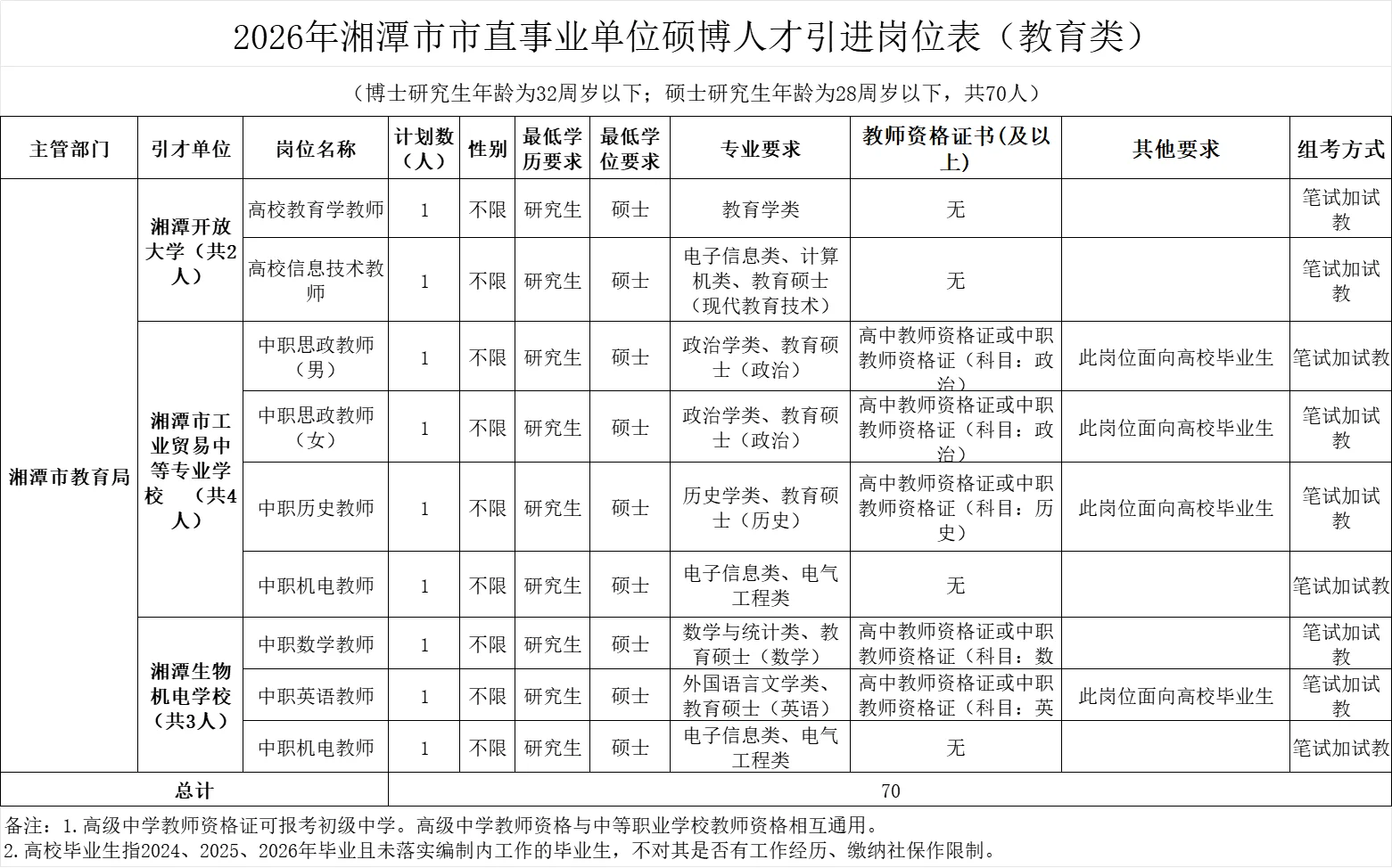 湘潭市直引进教育人才70人！考专业知识