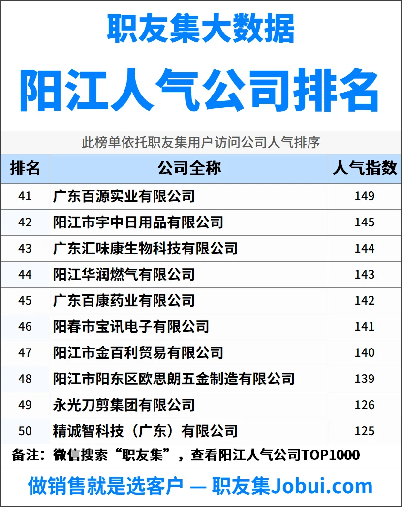 2025年阳江最佳人气雇主50强排名