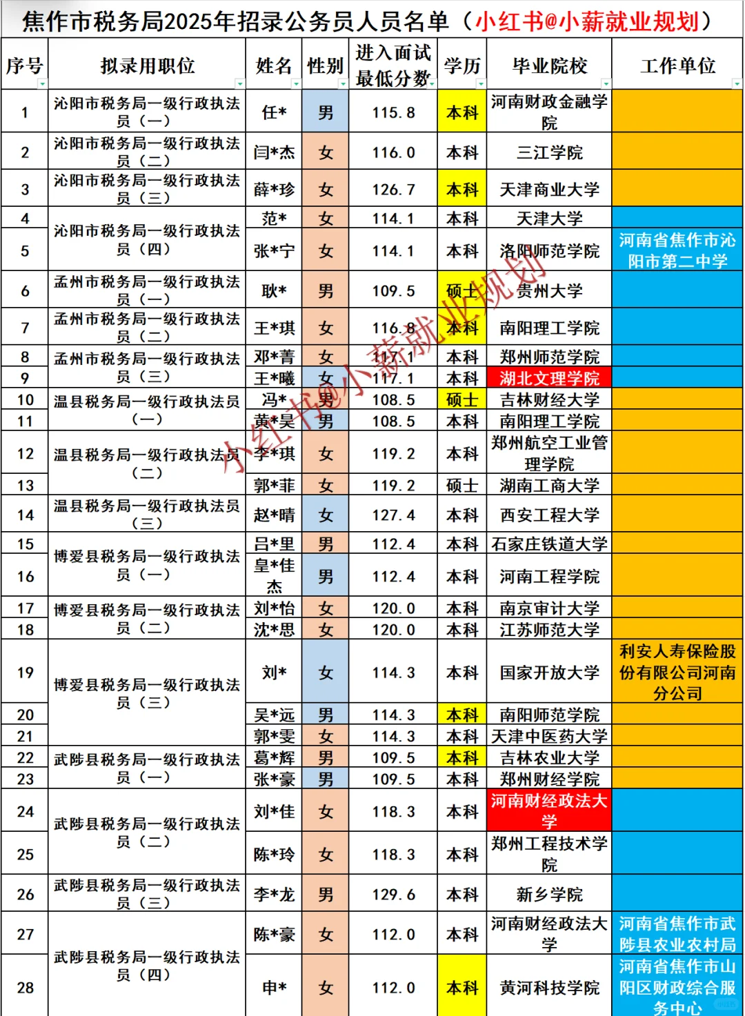 焦作市税务局2025招录77名公务员人员名单