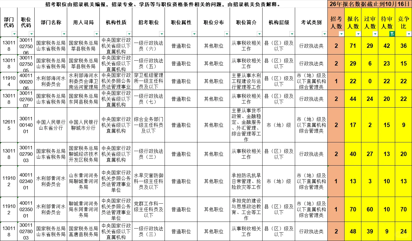 30个岗位0人报考！国考聊城地区报名数据