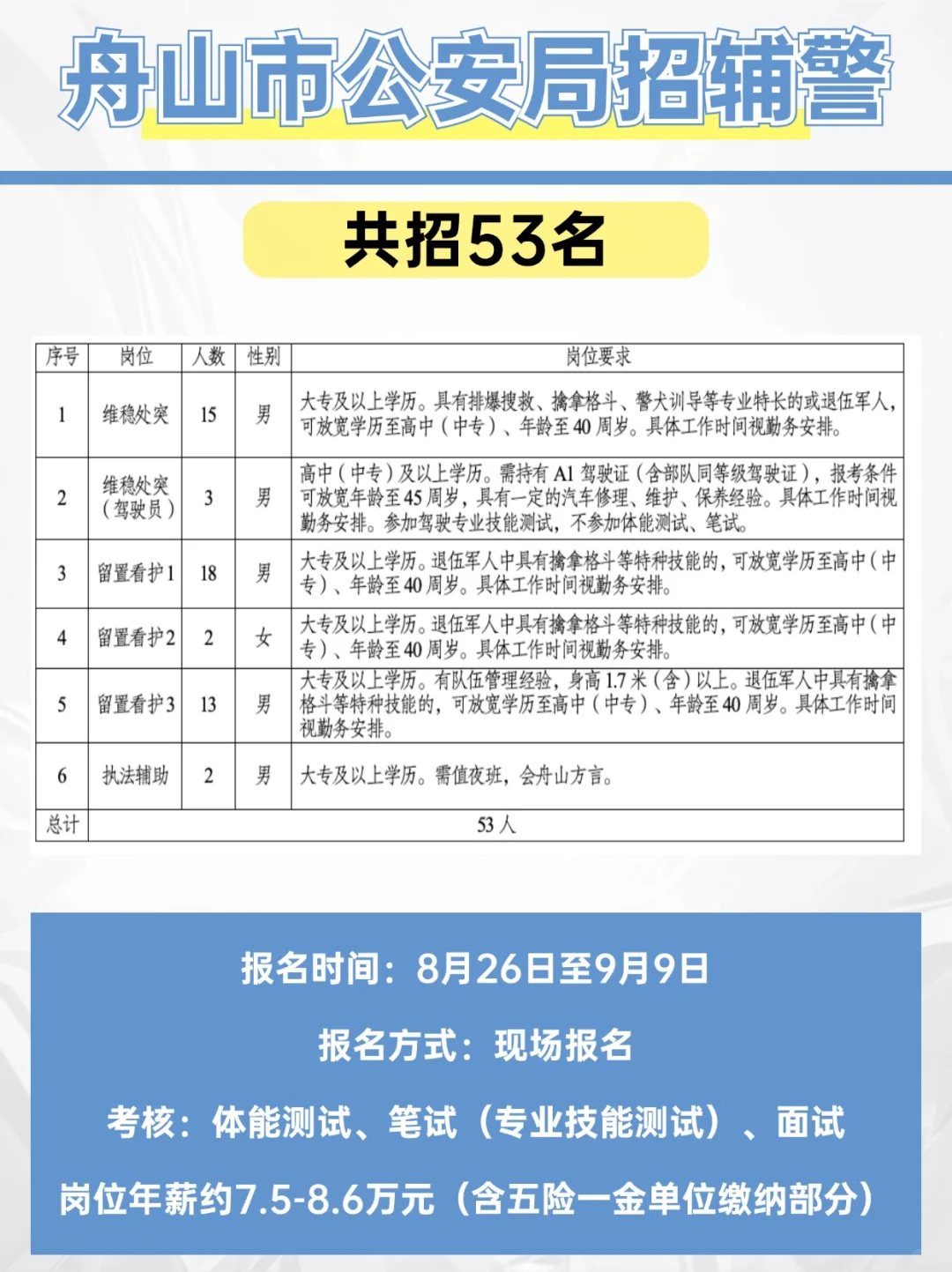 年薪7.5-8.6w！舟山辅警新招53人！