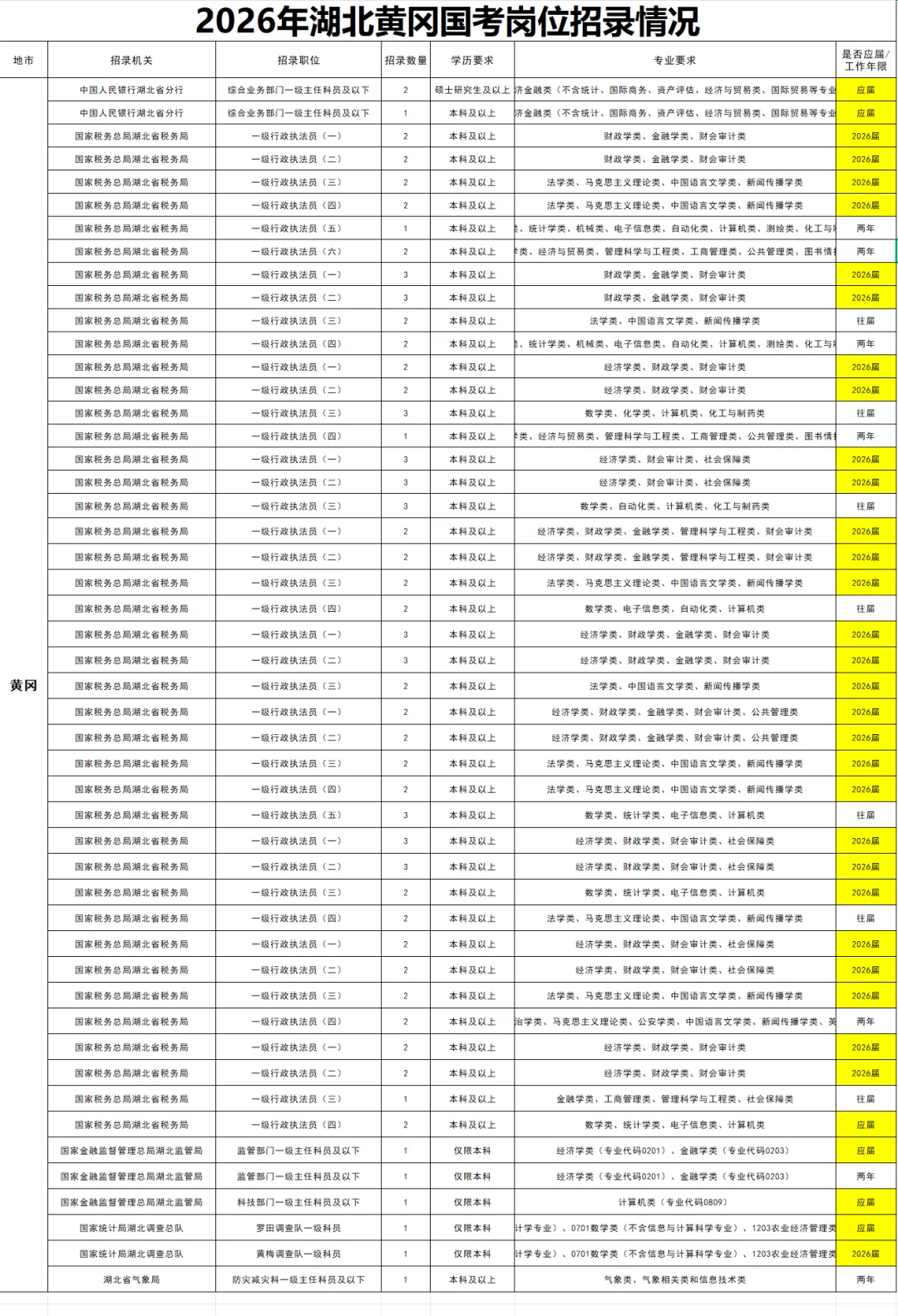 26国考【黄岗】岗位国考岗位招录专业