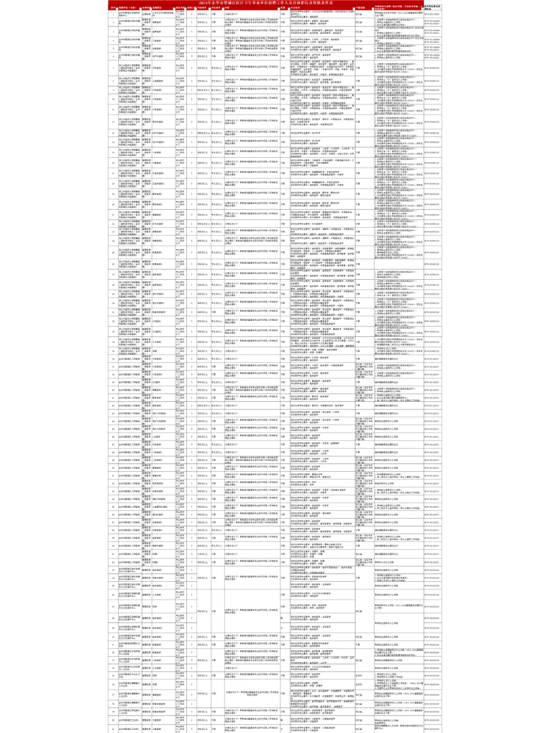 111名！金华婺城区医疗卫生事业单位招聘