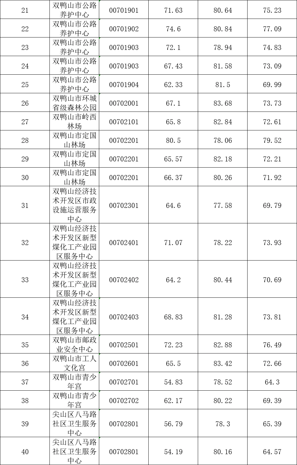 双鸭山市2024年下半年事业单位公开成绩
