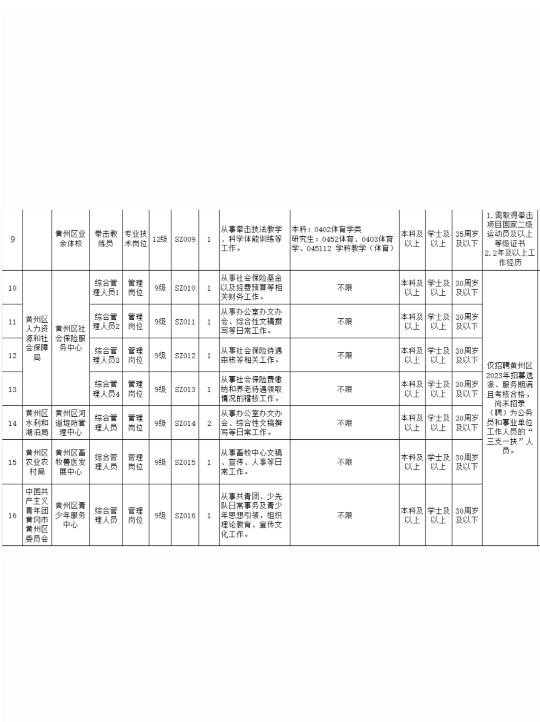 黄州区25部分事业单位招聘工作人员岗位表