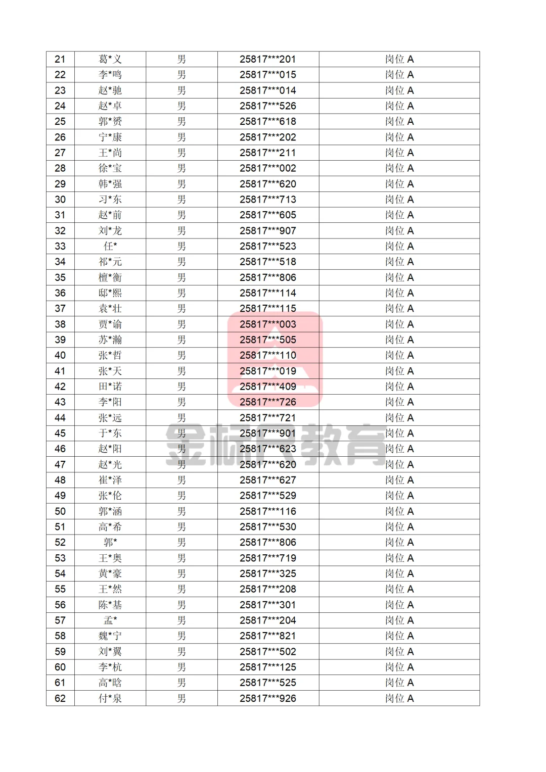 河北省公安厅辅警（第一批）公示