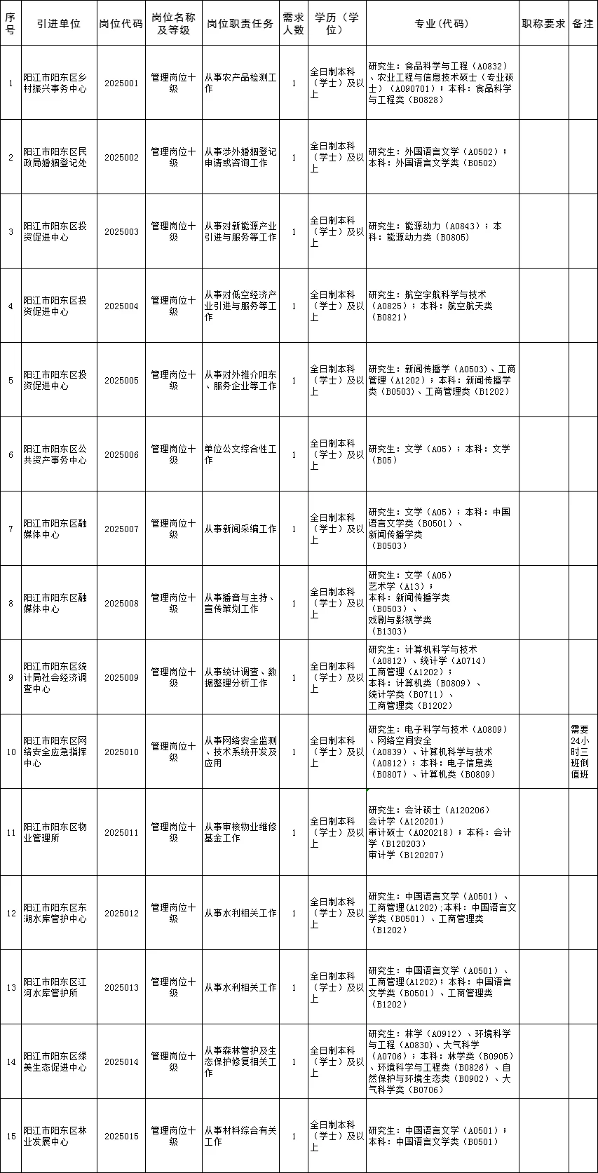 正式编！阳东招30人！教育岗综合岗均有！