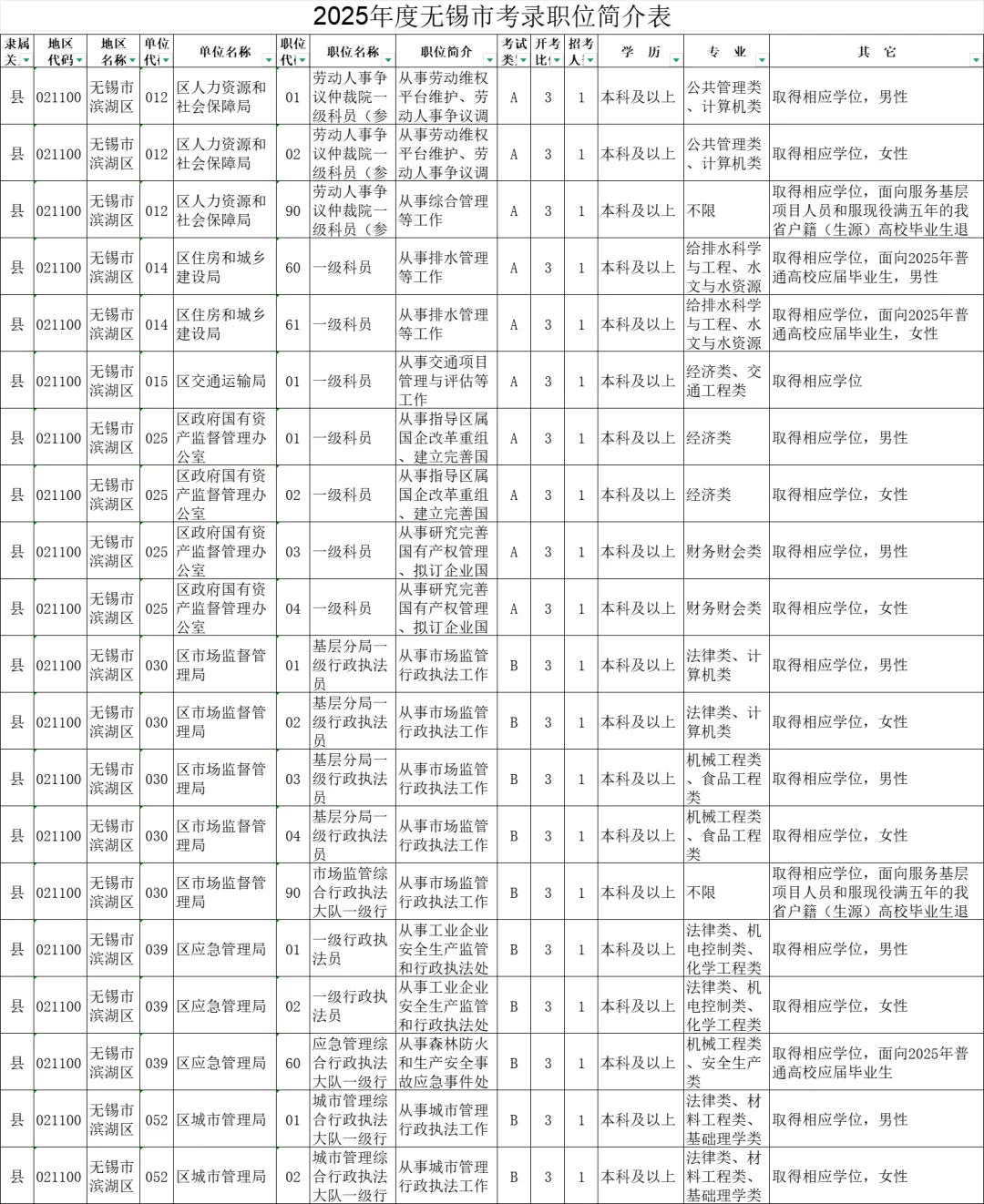 2025年度江苏无锡市机关考录职位简介表