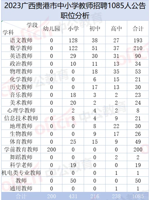 23年贵港教师招聘考情分析