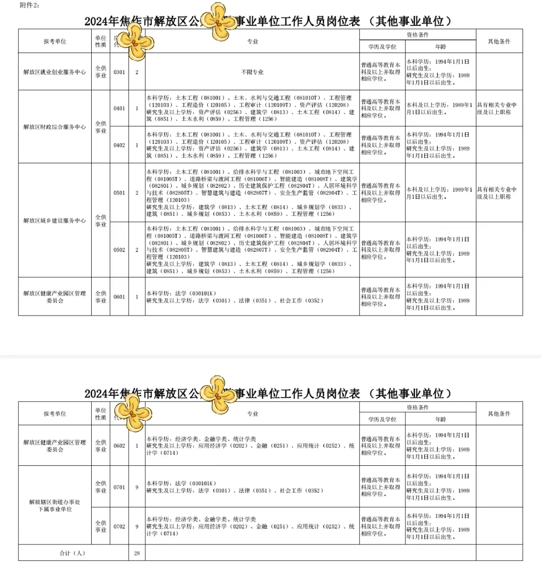 24焦作事业单位最新公告！35岁有岗！！！！