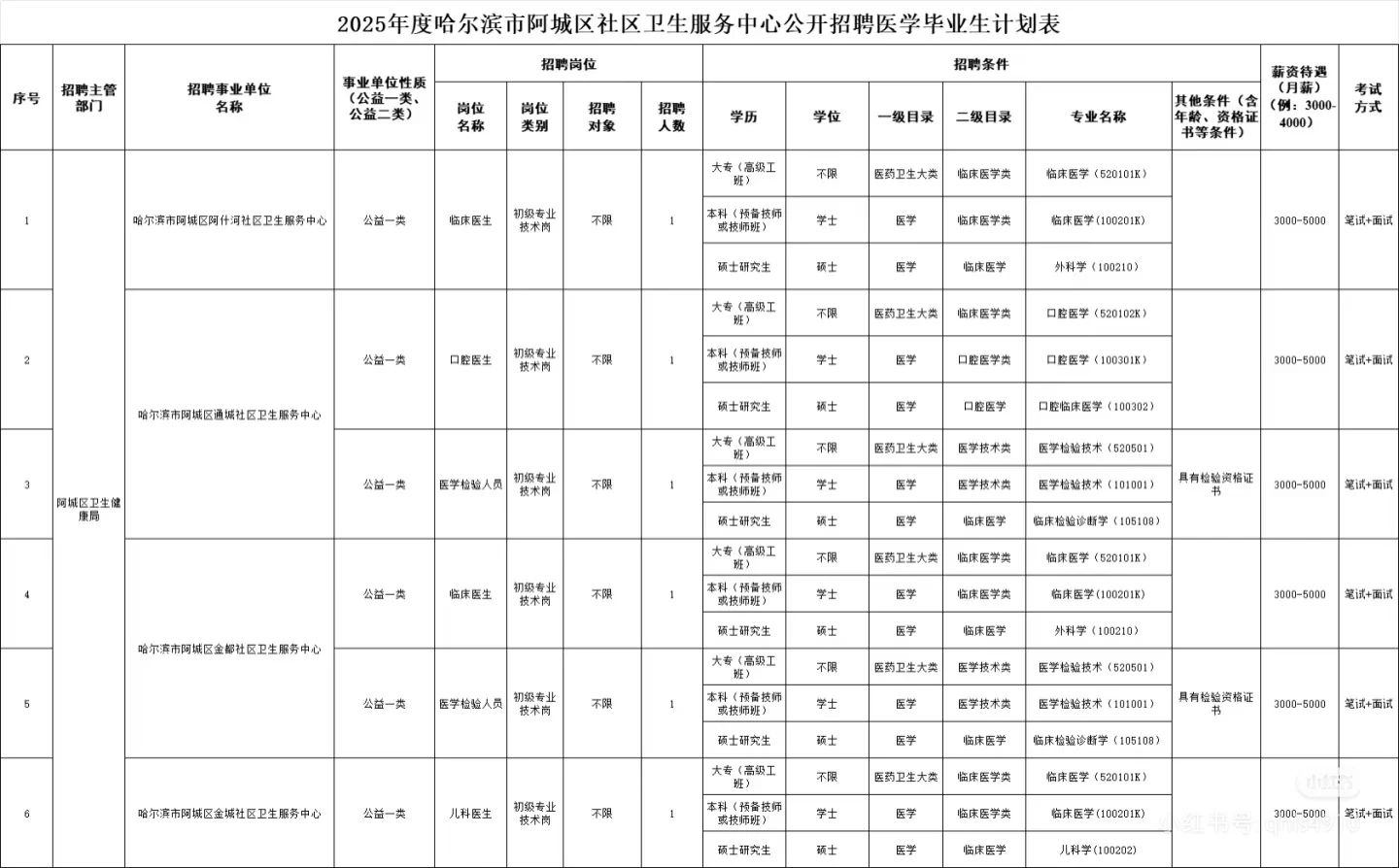 【大专】2025年度哈尔滨市阿城区招聘6人