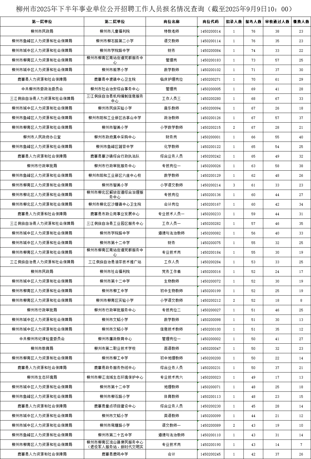 柳州事业单位最新报名人数！9月9日10点