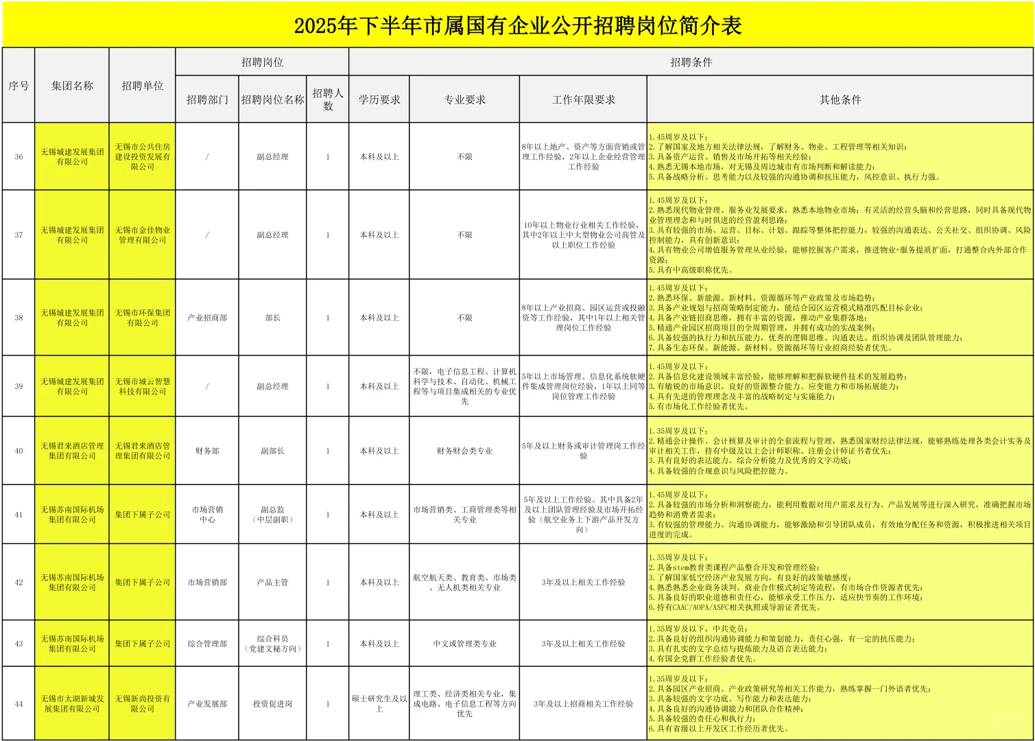 2下半年无锡市市属国有企业公开招聘55名