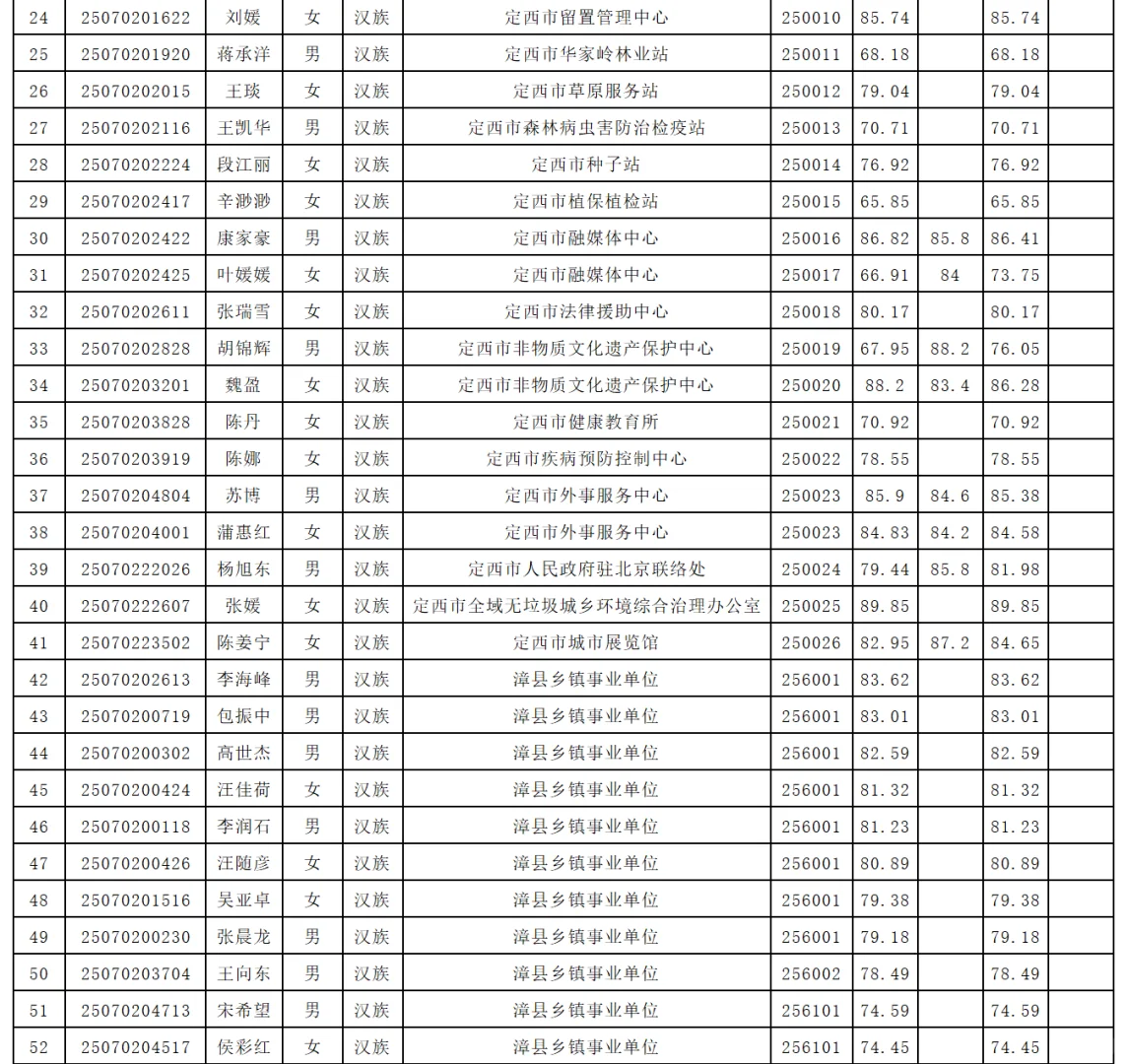 定西事业单位2025年拟录用人员公示！
