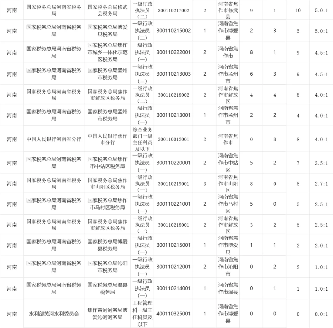 截止20日，焦作冷门岗位报名数据！