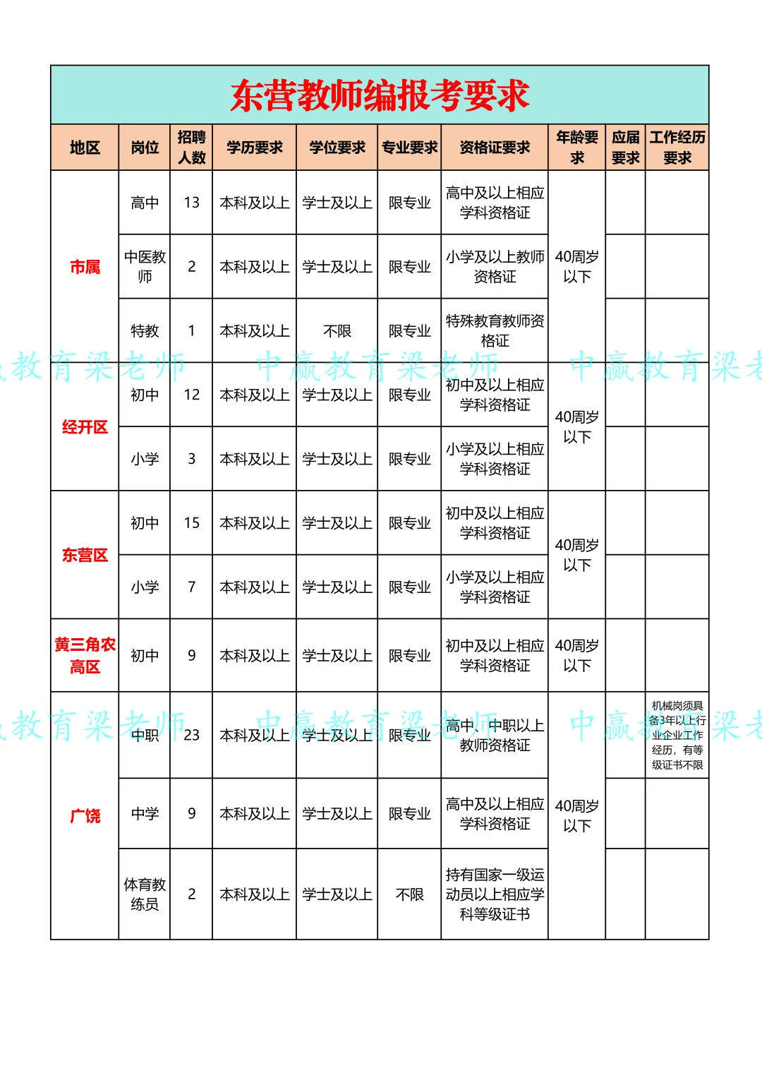 山东教师编考情分享‖东营报考要求