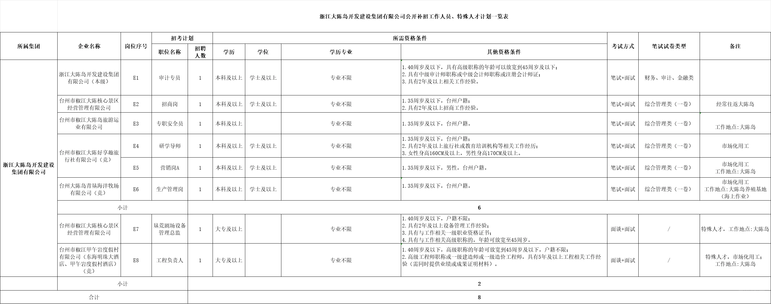 浙江国企招聘 台州国企下属单位共招22人