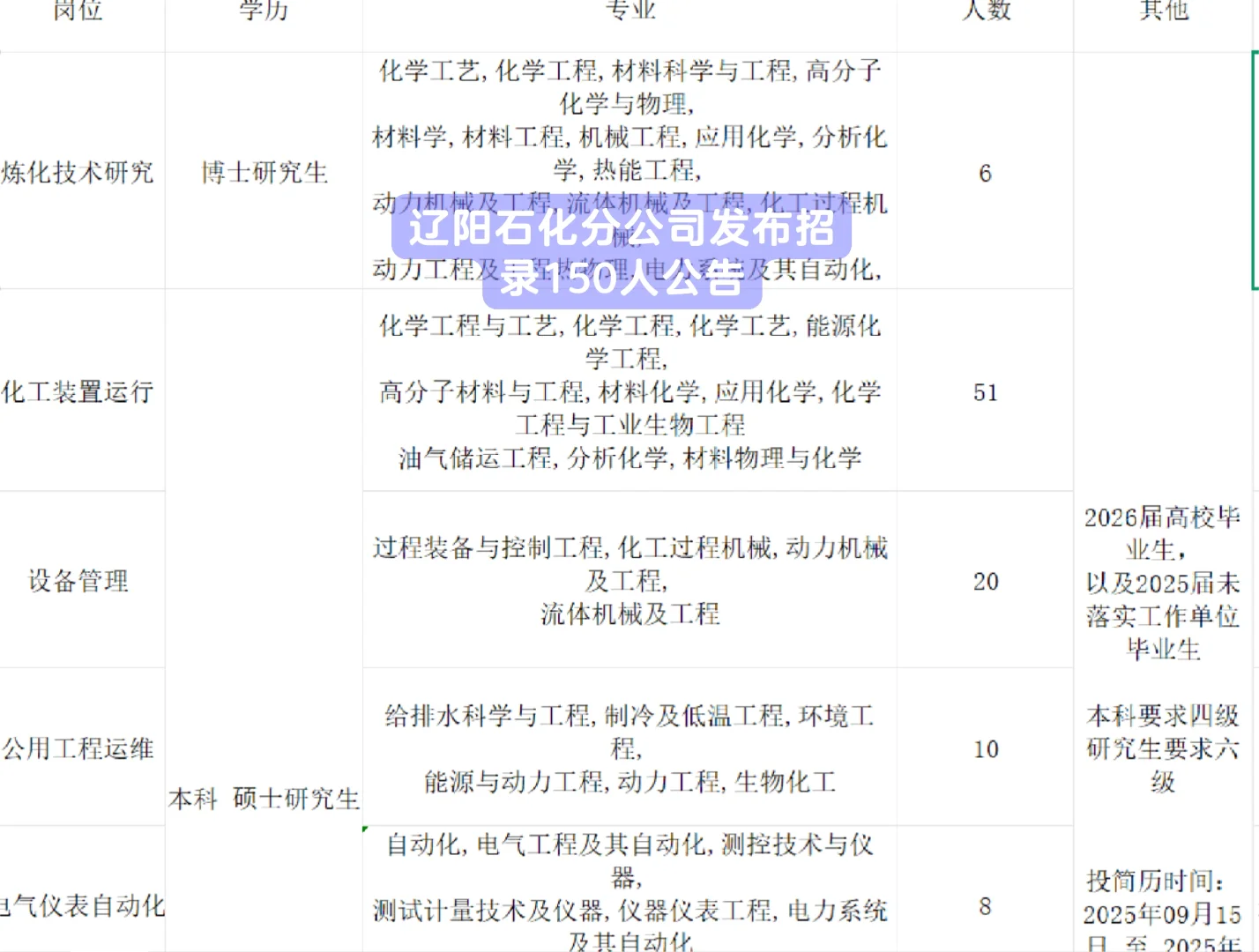 辽阳石化的秋招公告来了