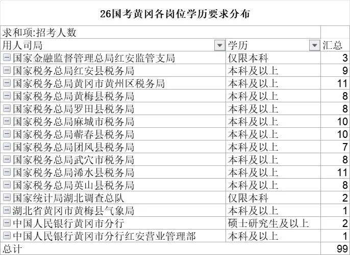 黄冈岗位招99人，你报了么？
