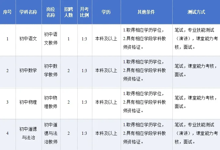 常州市正衡中学招聘教师（7人）