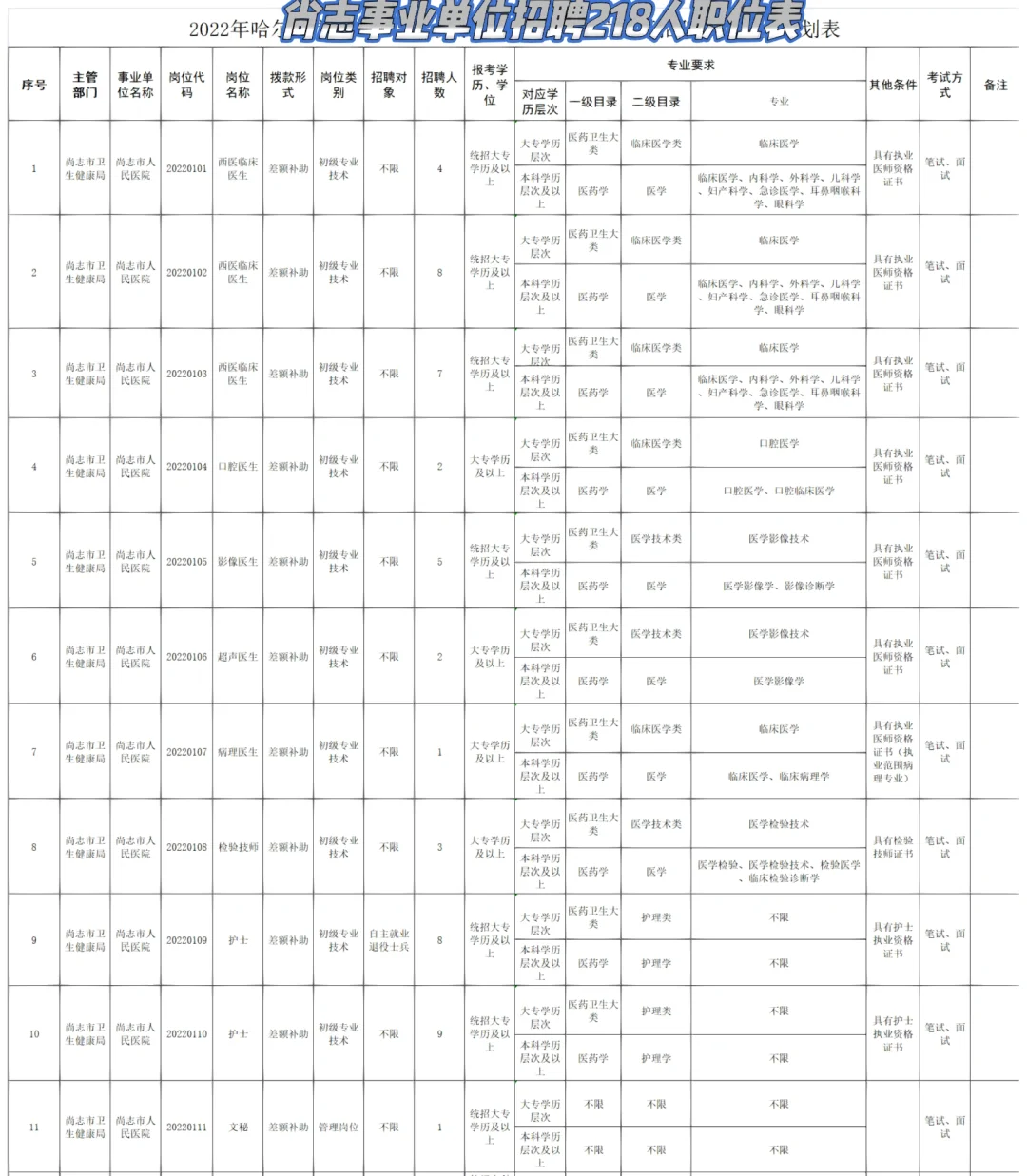 哈尔滨【尚志】事业单位招聘218人 专业不限