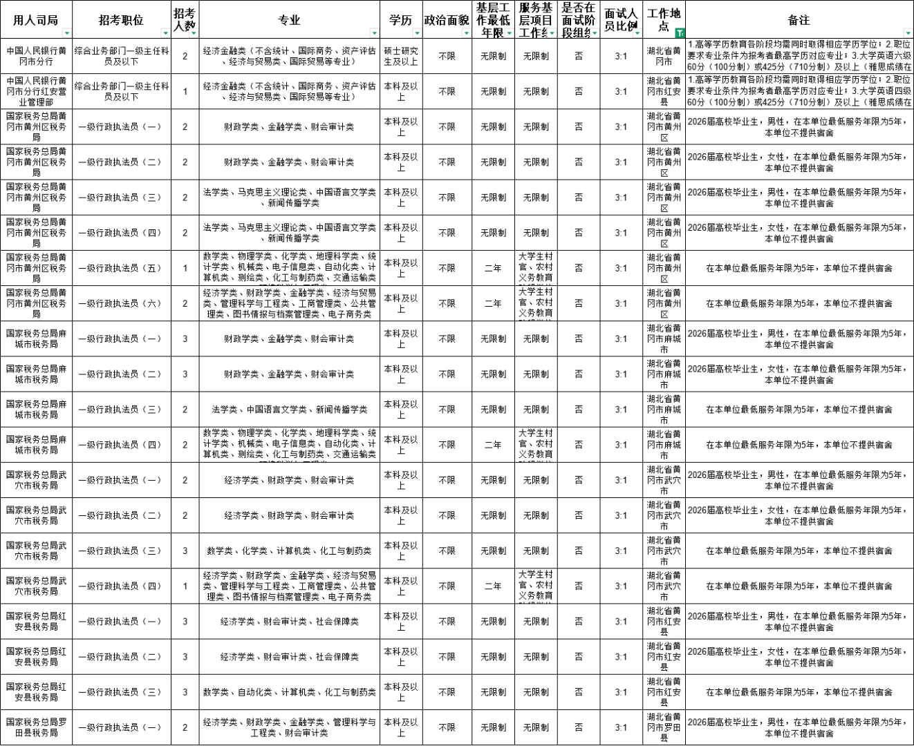 2026国家公务员考试职位表-黄冈地区岗位