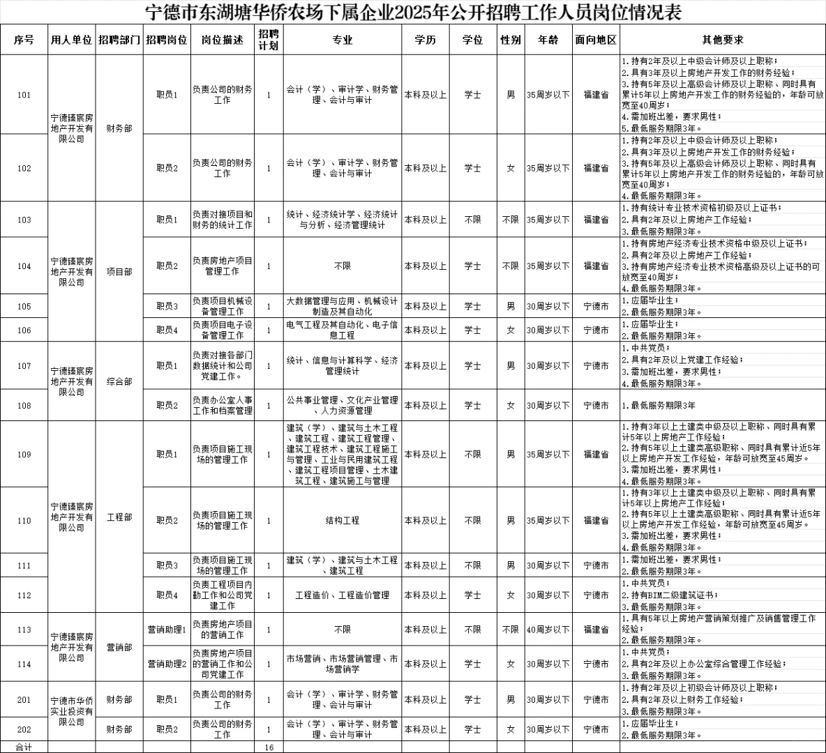 宁德市国企招聘16人，8月6日报名!本科起报